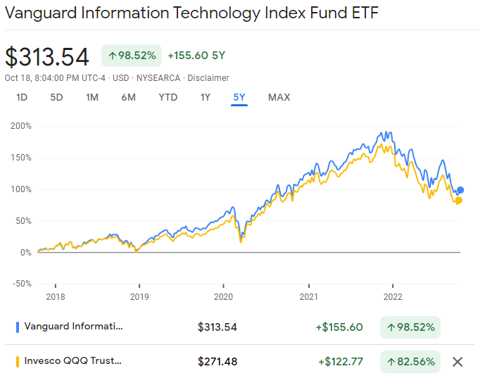 vgt vs qqq