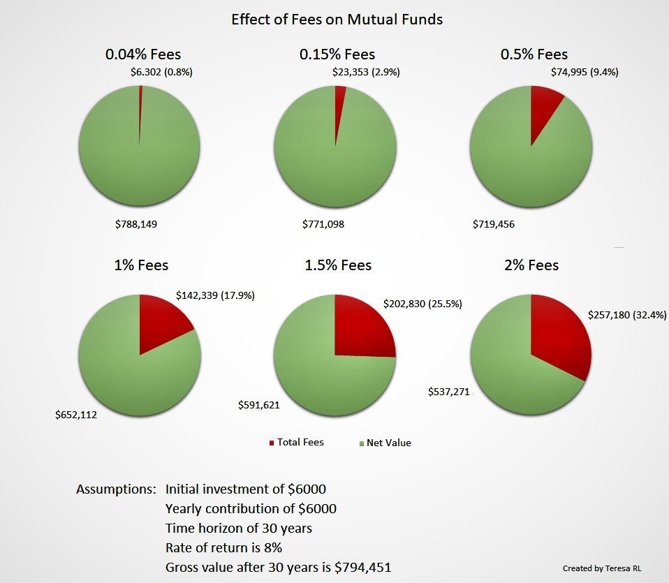 mutual funds fees vs advisors fees