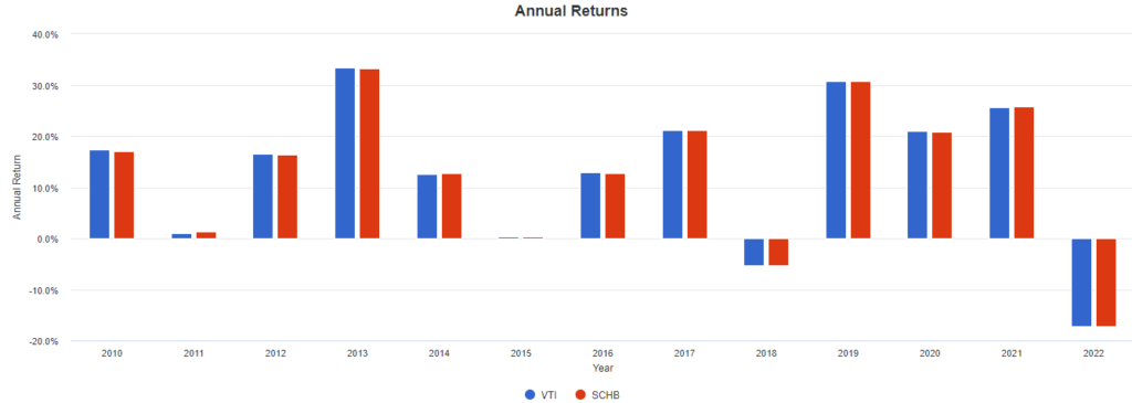 schb vs vti annual returns