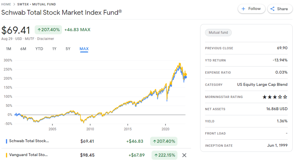 swtsx vs vtsax