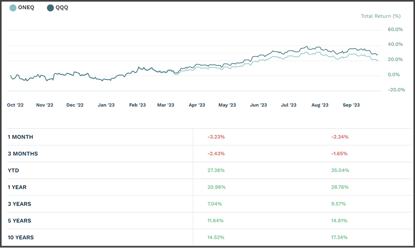 oneq vs qqq performance