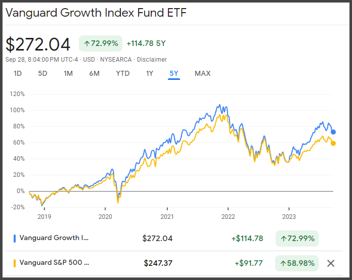 voog vs. vug vanguard etf