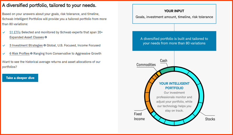 schwab intellegent portfolio